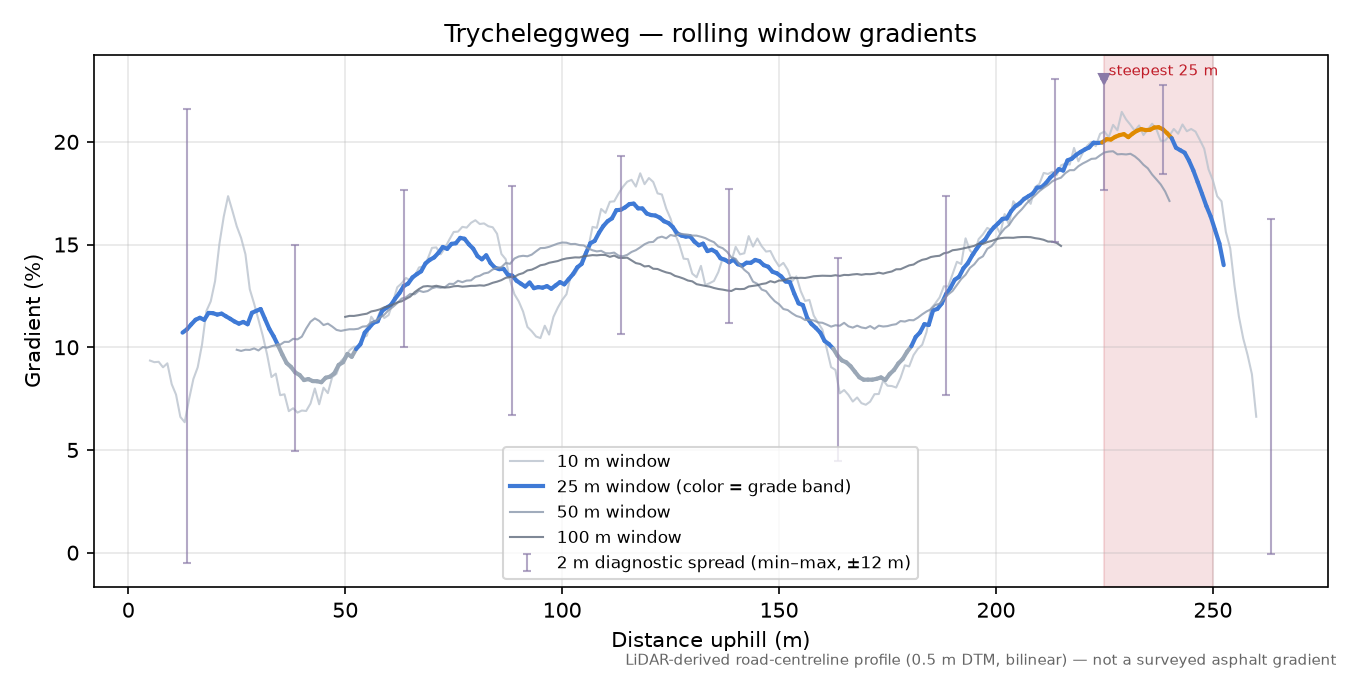 Trycheleggweg rolling gradient profile