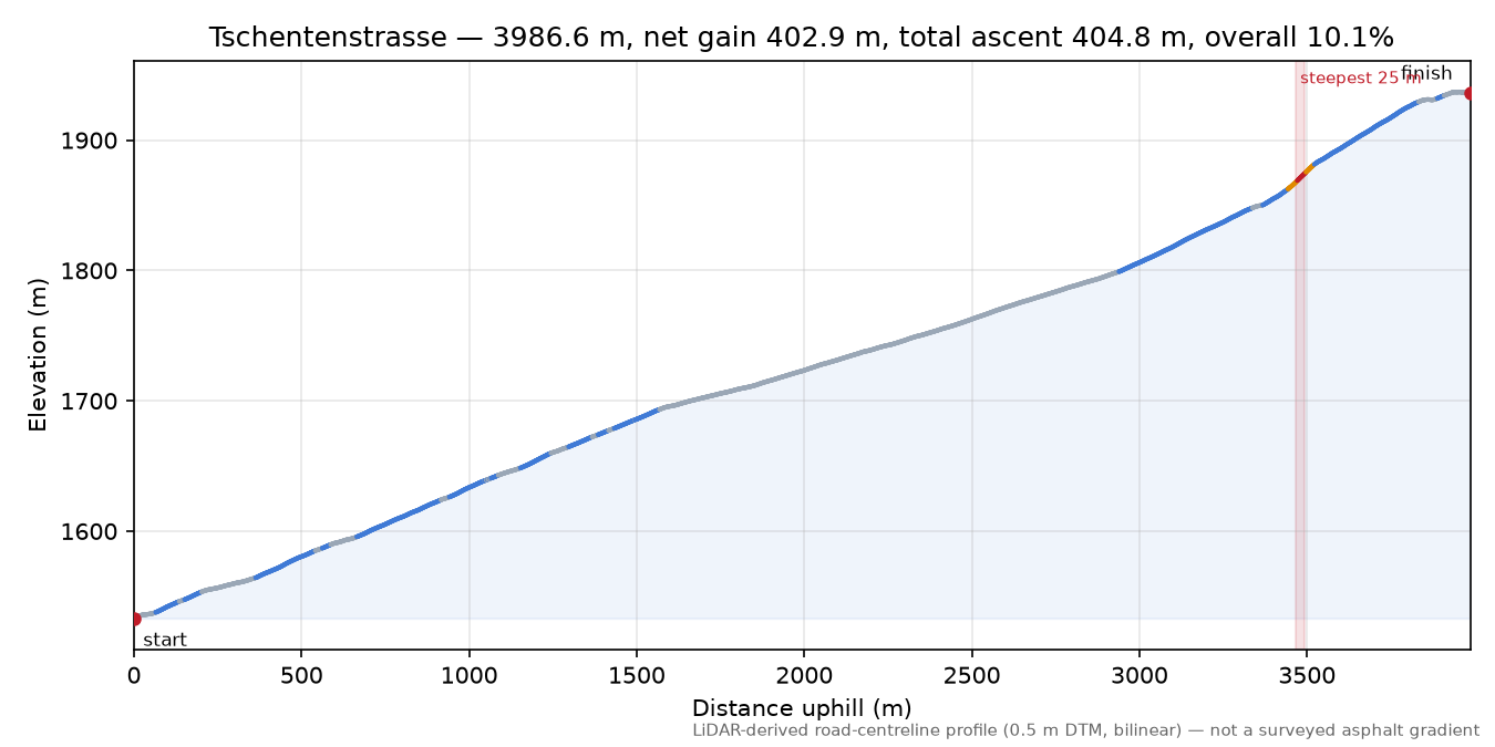 Tschentenstrasse elevation profile