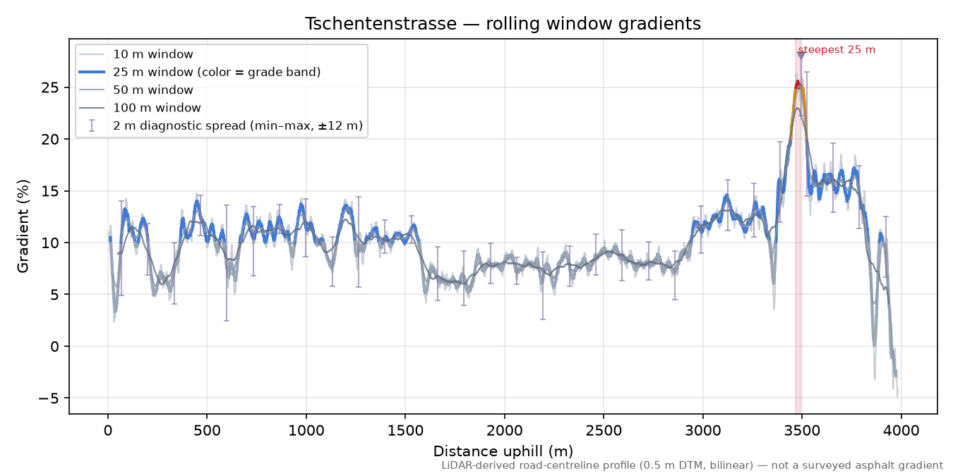 Tschentenstrasse rolling gradient profile