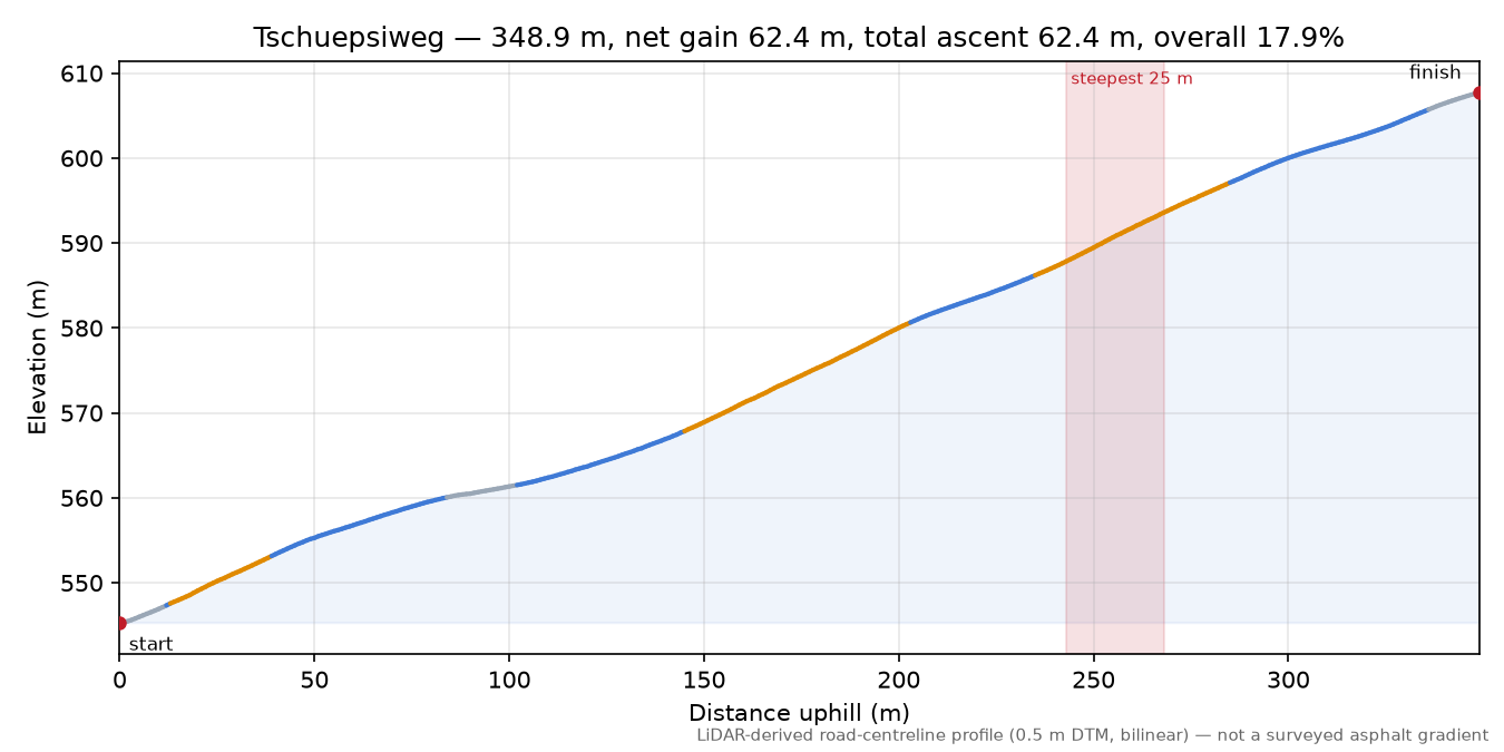 Tschuepsiweg elevation profile