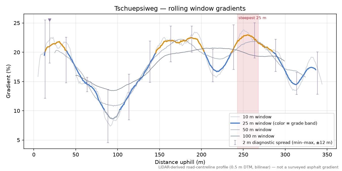 Tschuepsiweg rolling gradient profile