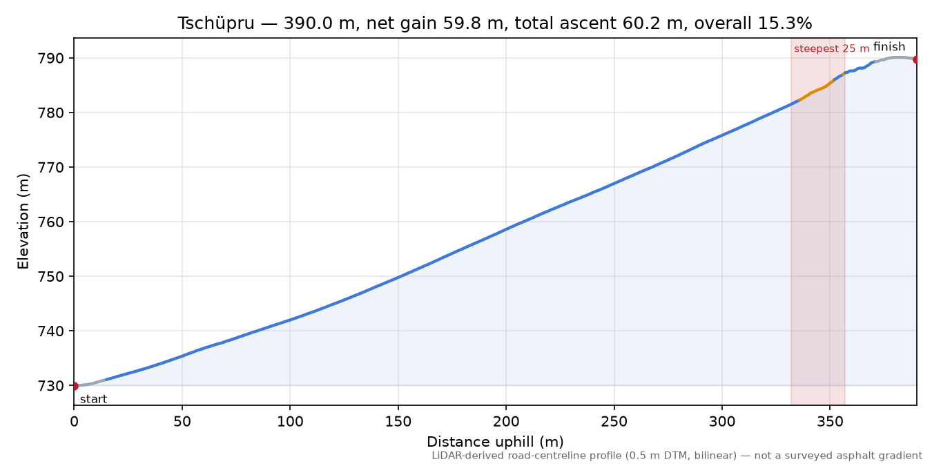 Tschüpru elevation profile