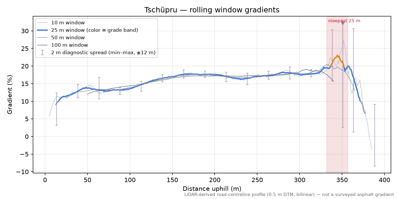 Tschüpru rolling gradient profile
