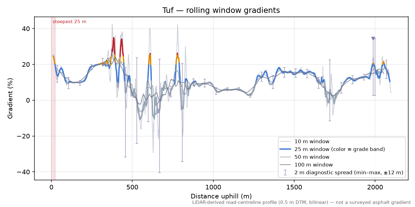 Tuf rolling gradient profile