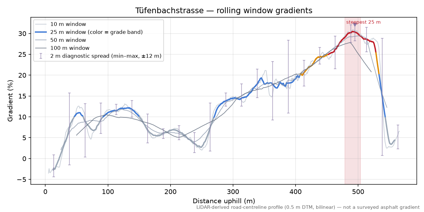 Tüfenbachstrasse rolling gradient profile