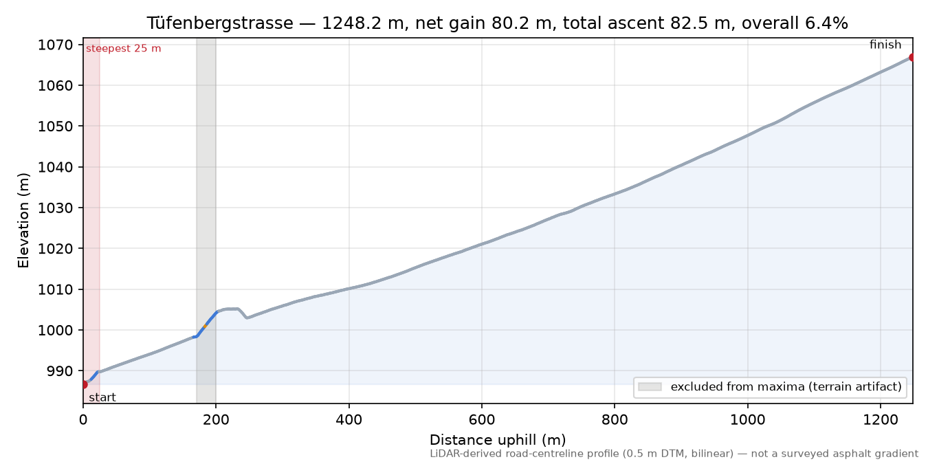 Tüfenbergstrasse elevation profile