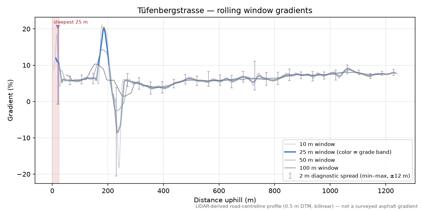 Tüfenbergstrasse rolling gradient profile
