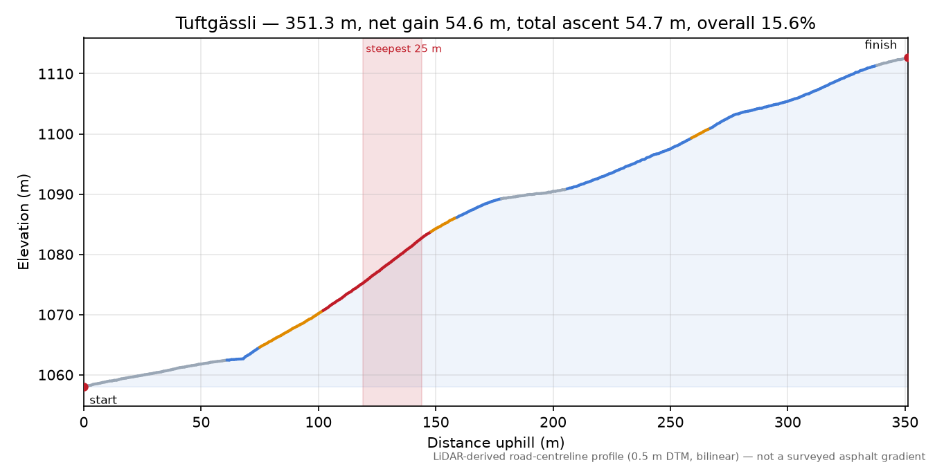 Tuftgässli elevation profile