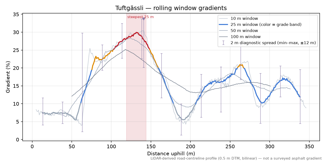 Tuftgässli rolling gradient profile