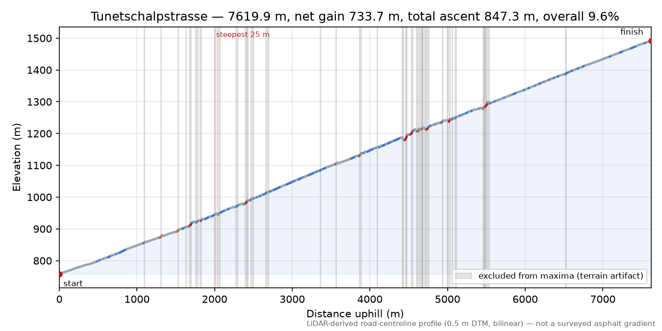 Tunetschalpstrasse elevation profile