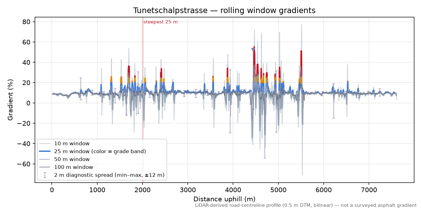 Tunetschalpstrasse rolling gradient profile