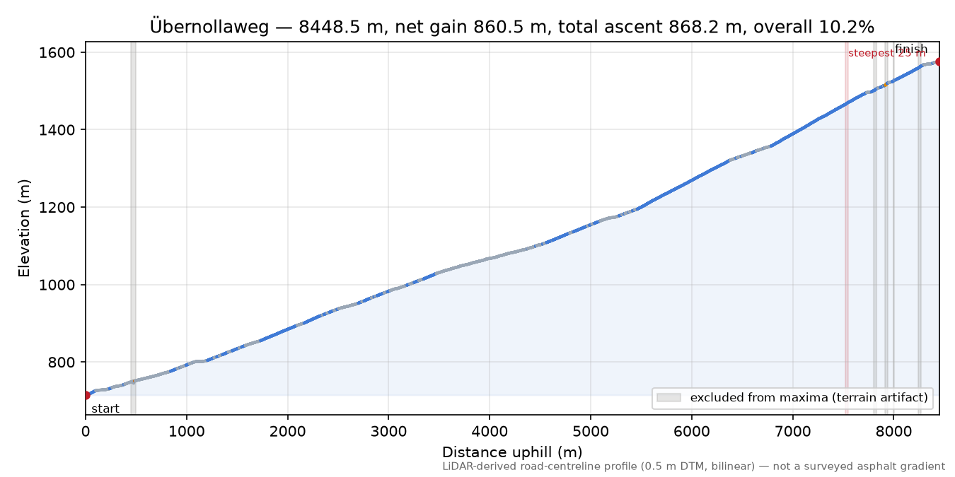 Übernollaweg elevation profile