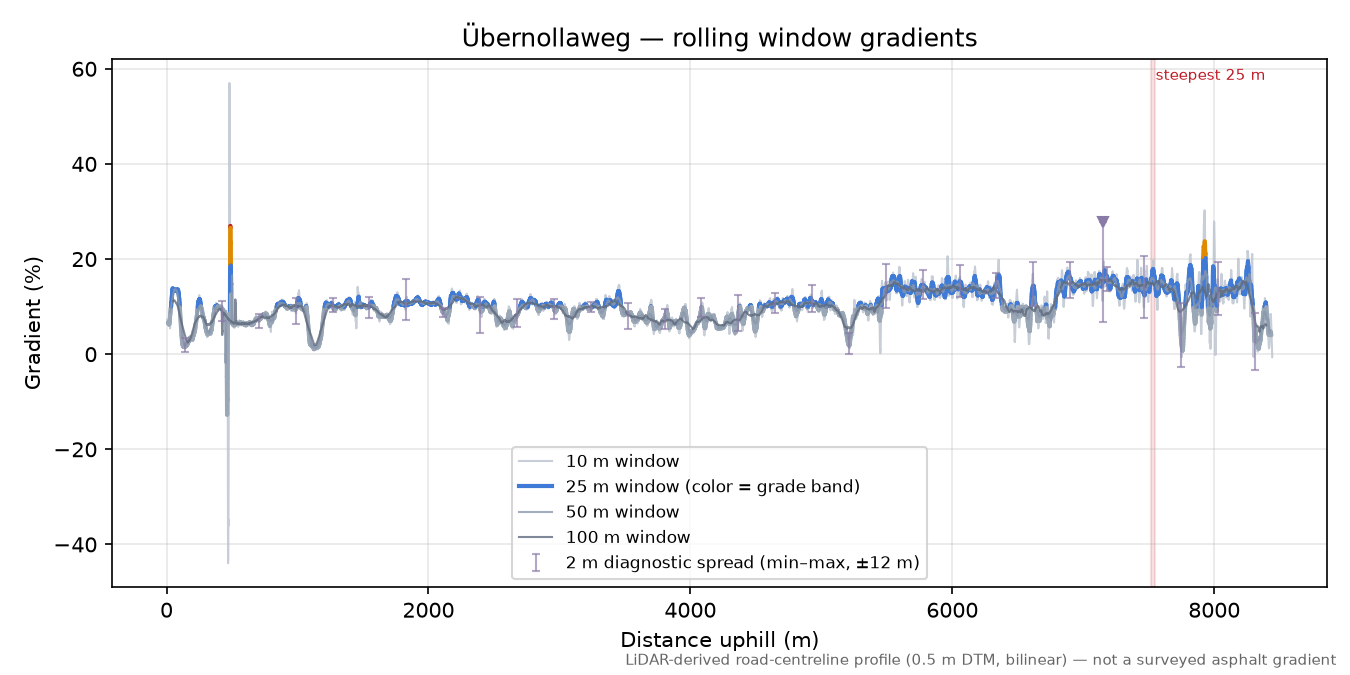 Übernollaweg rolling gradient profile