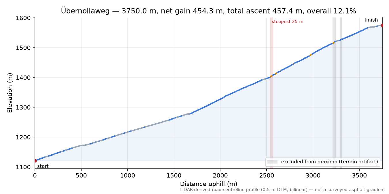 Übernollaweg elevation profile