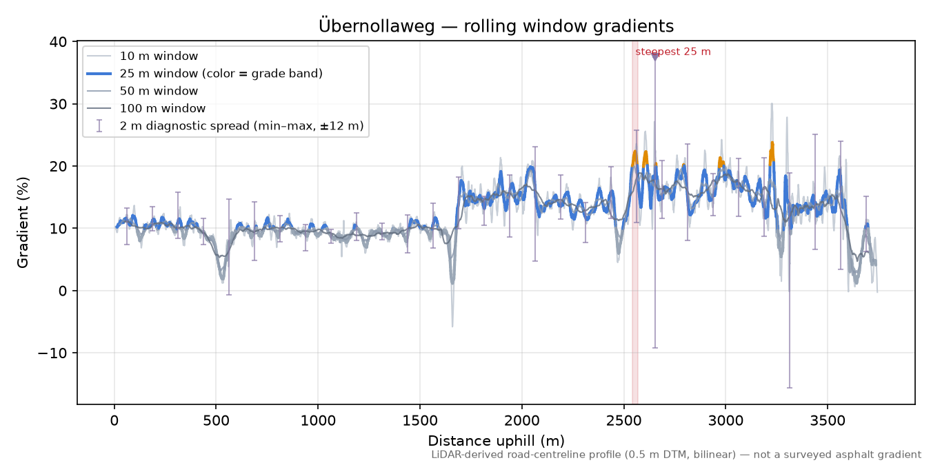 Übernollaweg rolling gradient profile