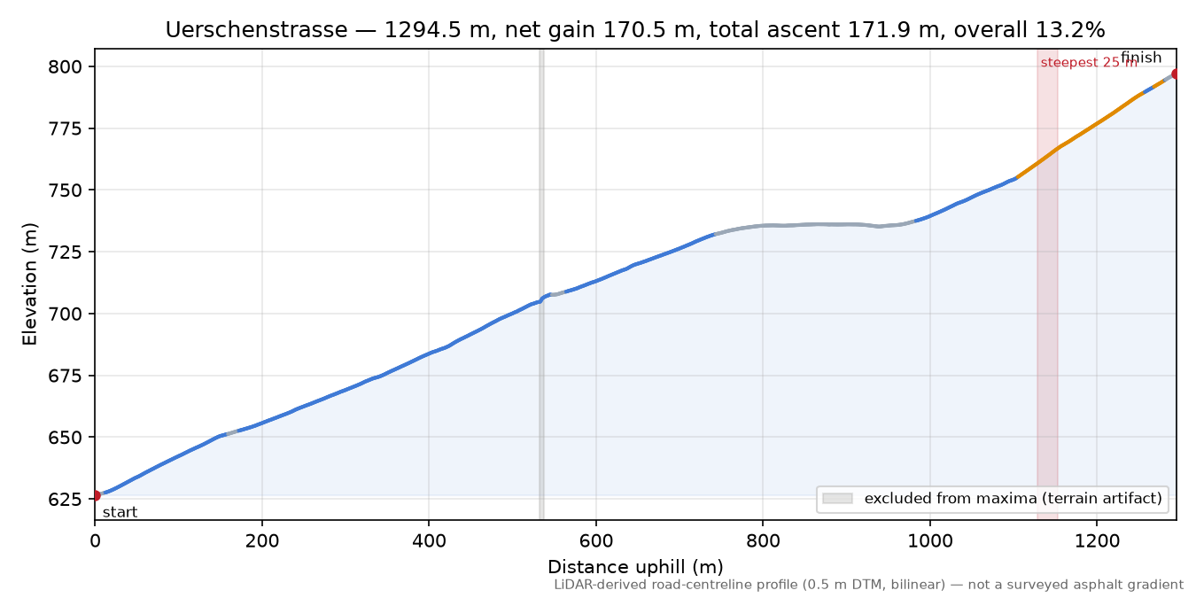 Uerschenstrasse elevation profile