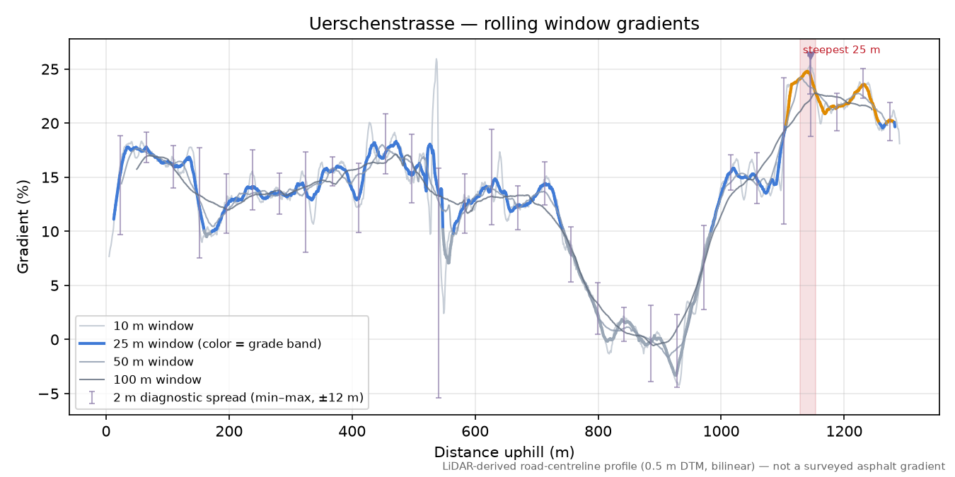 Uerschenstrasse rolling gradient profile