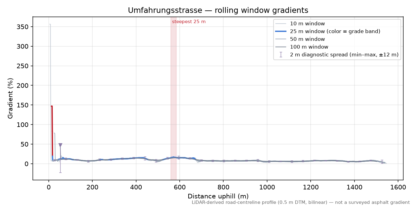 Umfahrungsstrasse rolling gradient profile