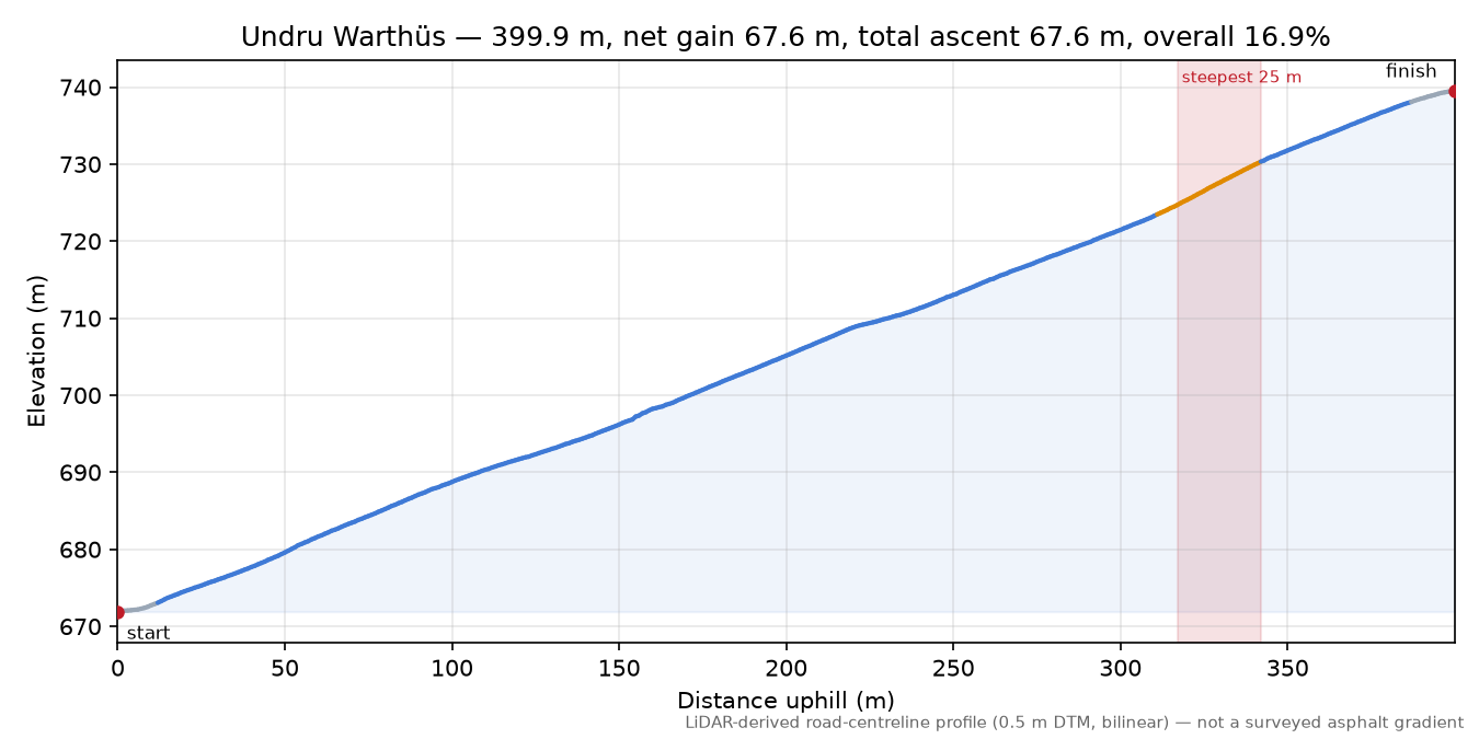 Undru Warthüs elevation profile