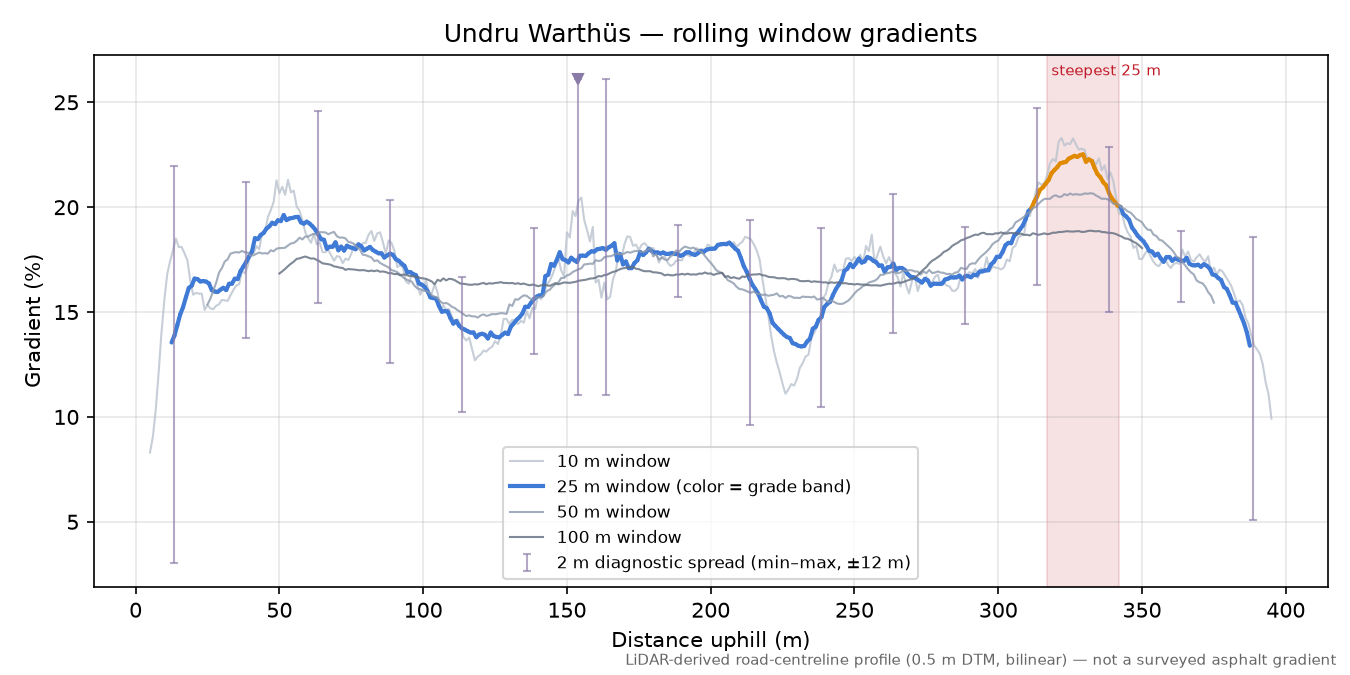Undru Warthüs rolling gradient profile