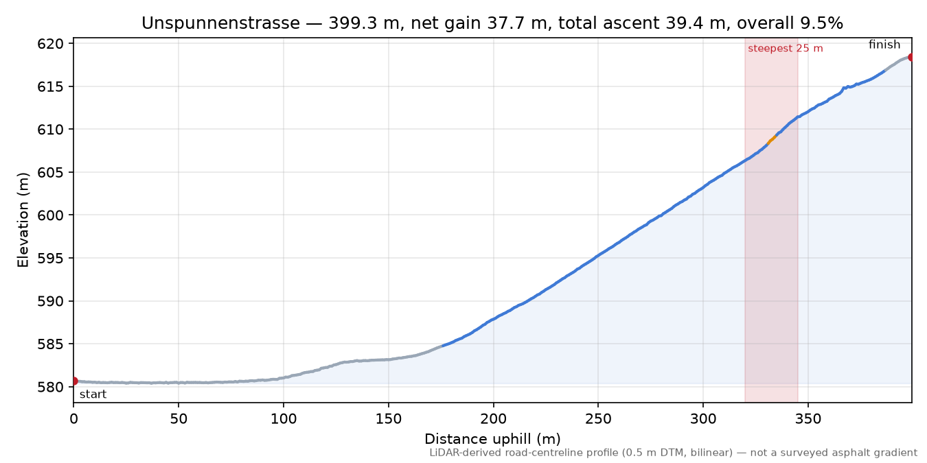 Unspunnenstrasse elevation profile