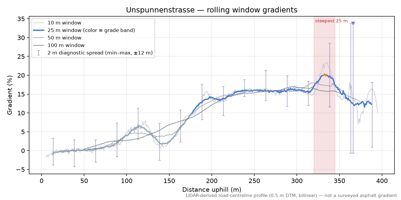 Unspunnenstrasse rolling gradient profile