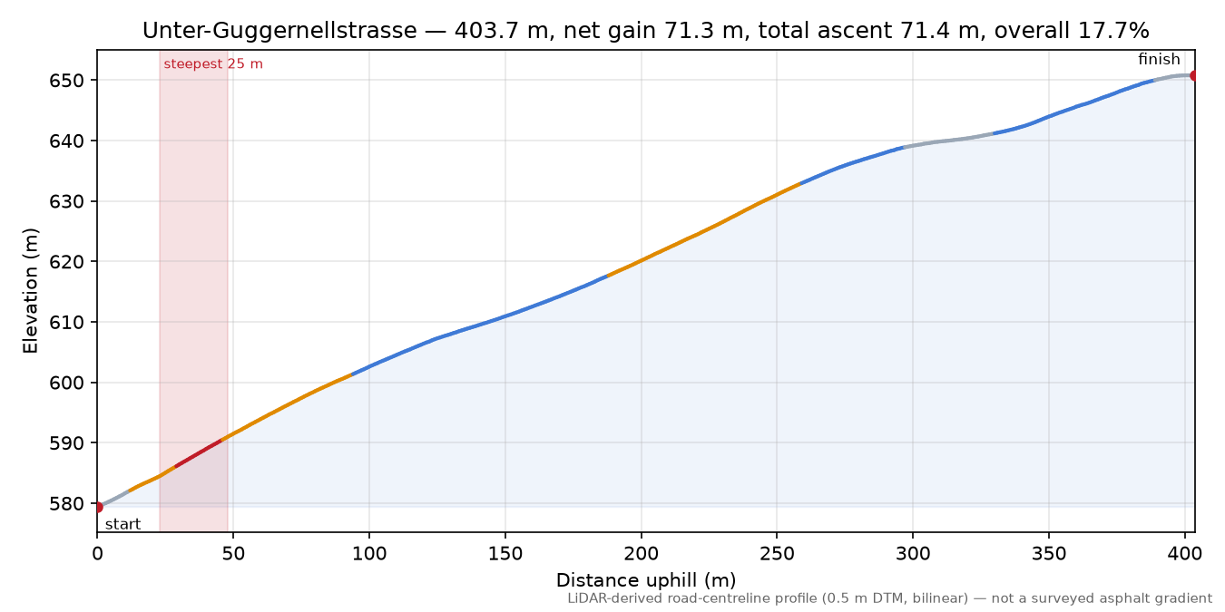 Unter-Guggernellstrasse elevation profile