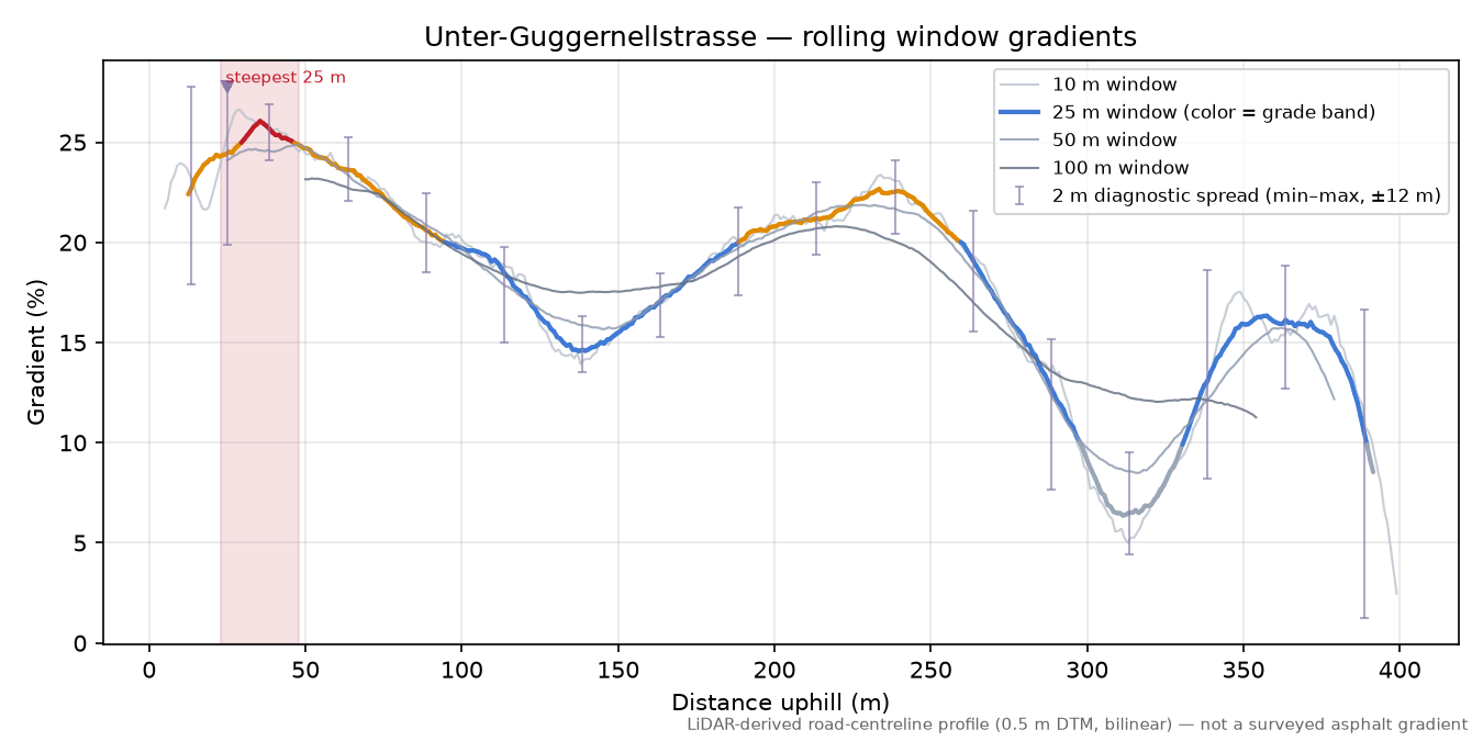 Unter-Guggernellstrasse rolling gradient profile