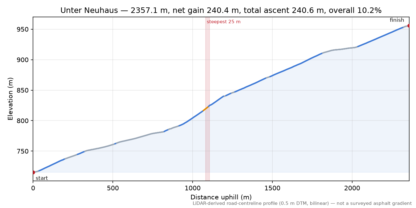 Unter Neuhaus elevation profile