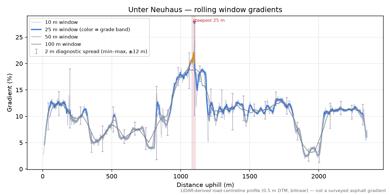 Unter Neuhaus rolling gradient profile