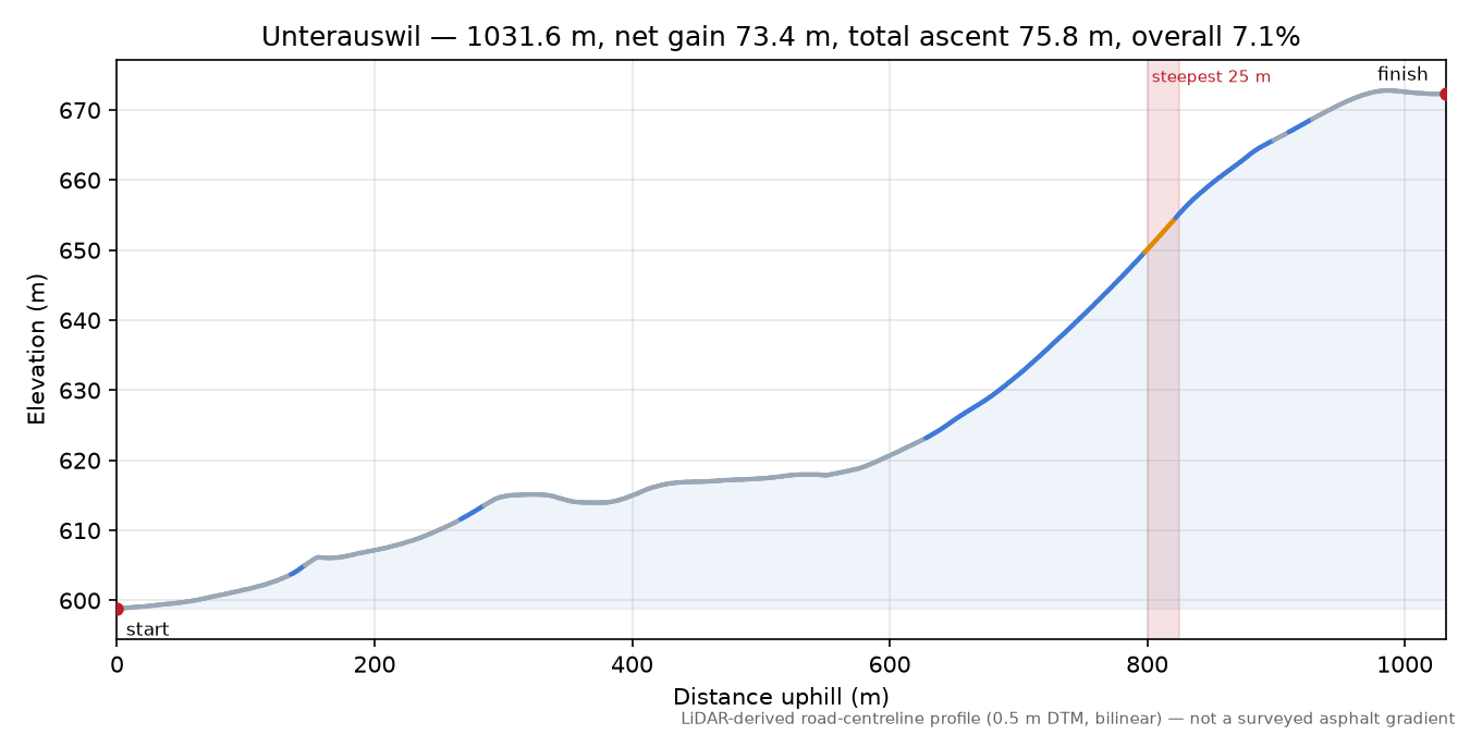 Unterauswil elevation profile