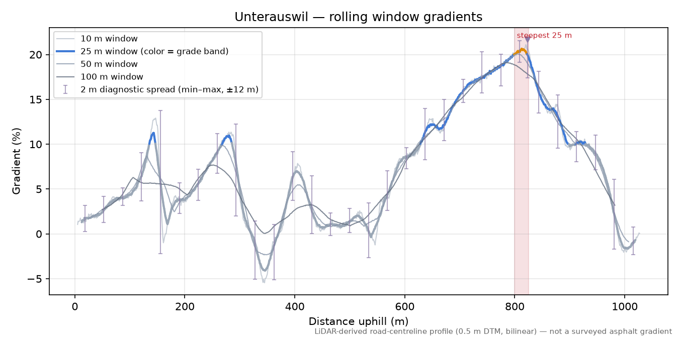 Unterauswil rolling gradient profile