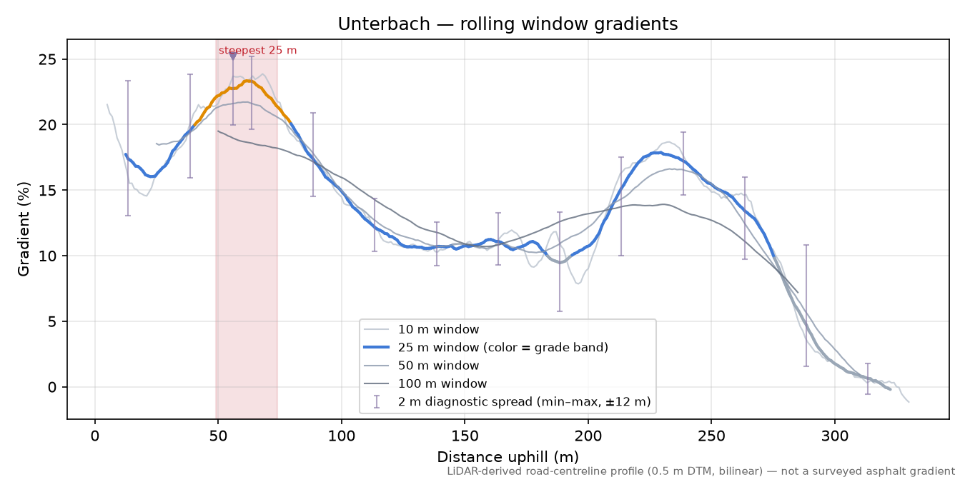 Unterbach rolling gradient profile