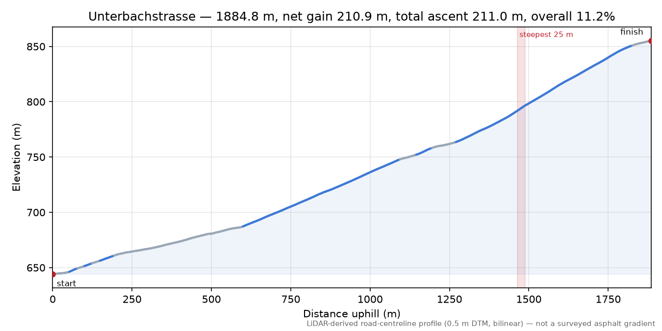 Unterbachstrasse elevation profile