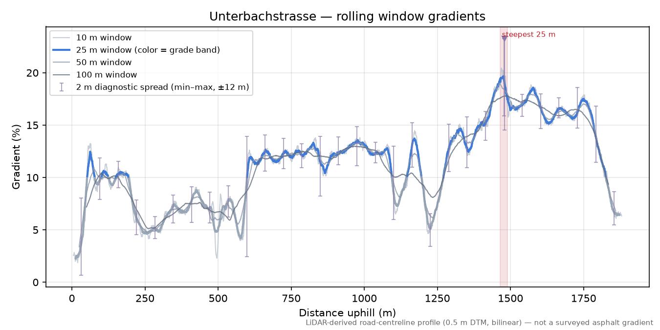 Unterbachstrasse rolling gradient profile