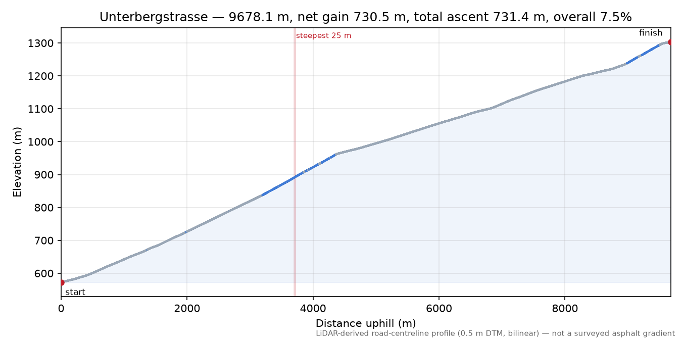 Unterbergstrasse elevation profile