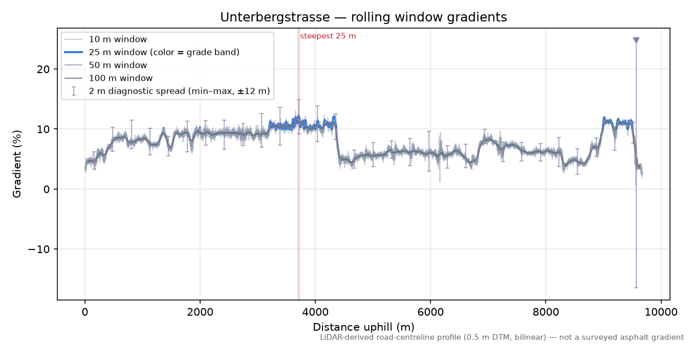 Unterbergstrasse rolling gradient profile