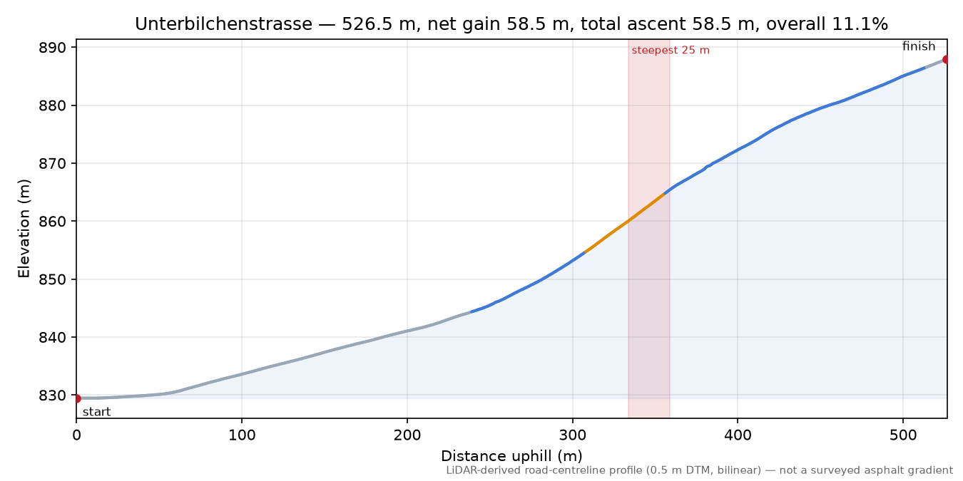 Unterbilchenstrasse elevation profile