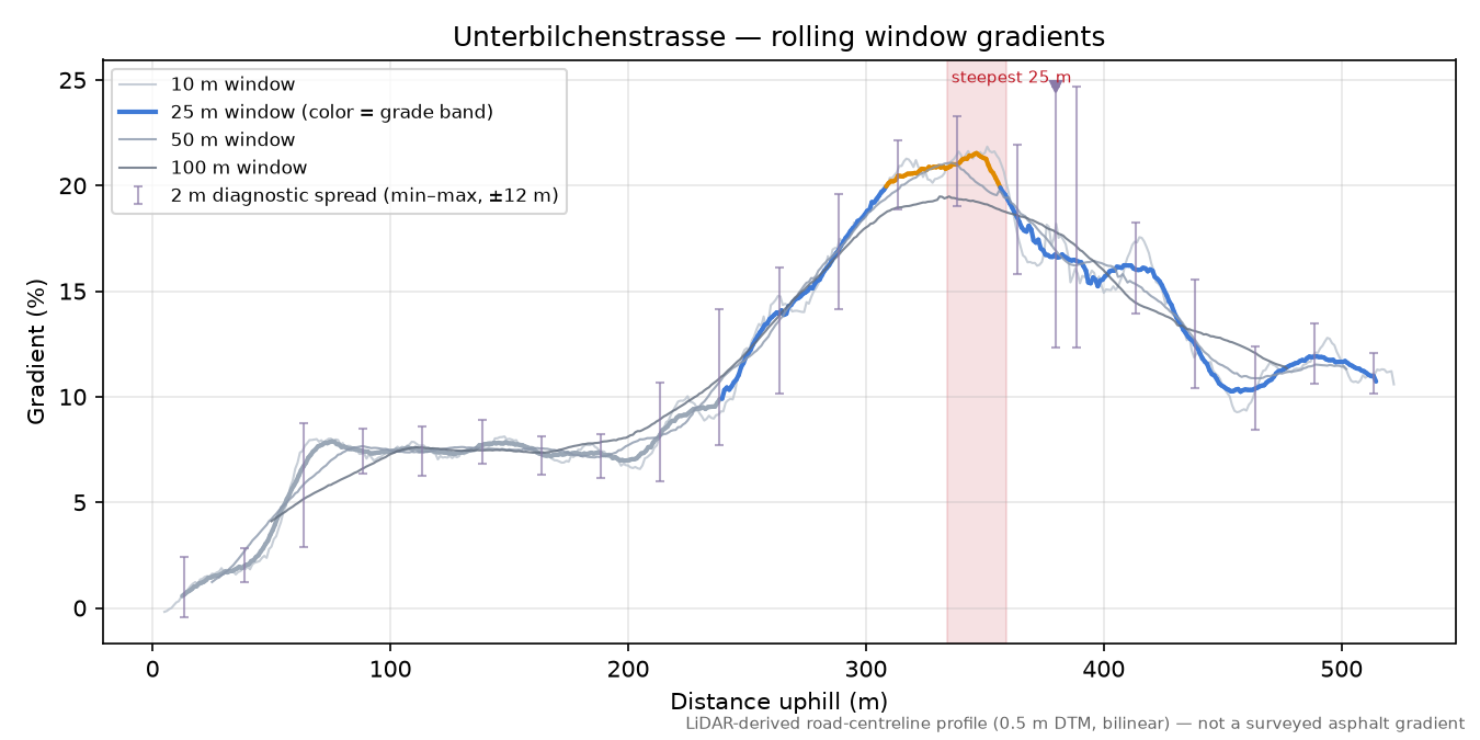 Unterbilchenstrasse rolling gradient profile