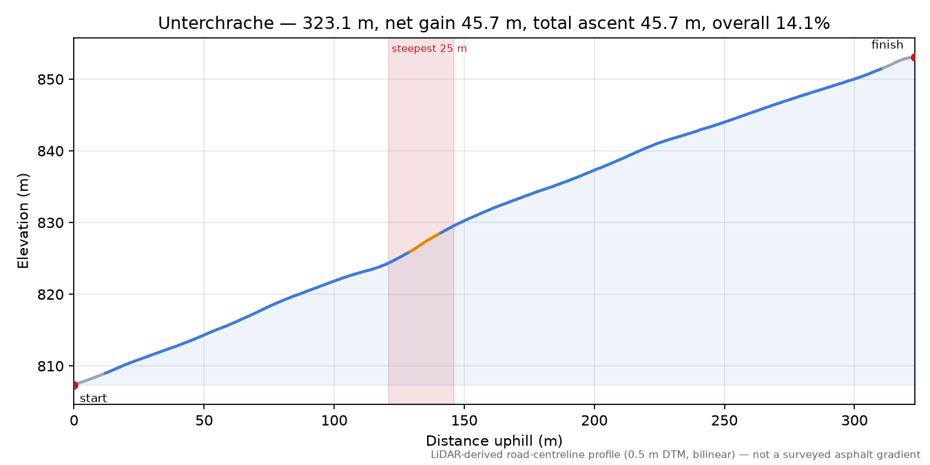 Unterchrache elevation profile