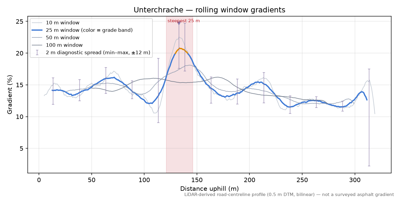 Unterchrache rolling gradient profile