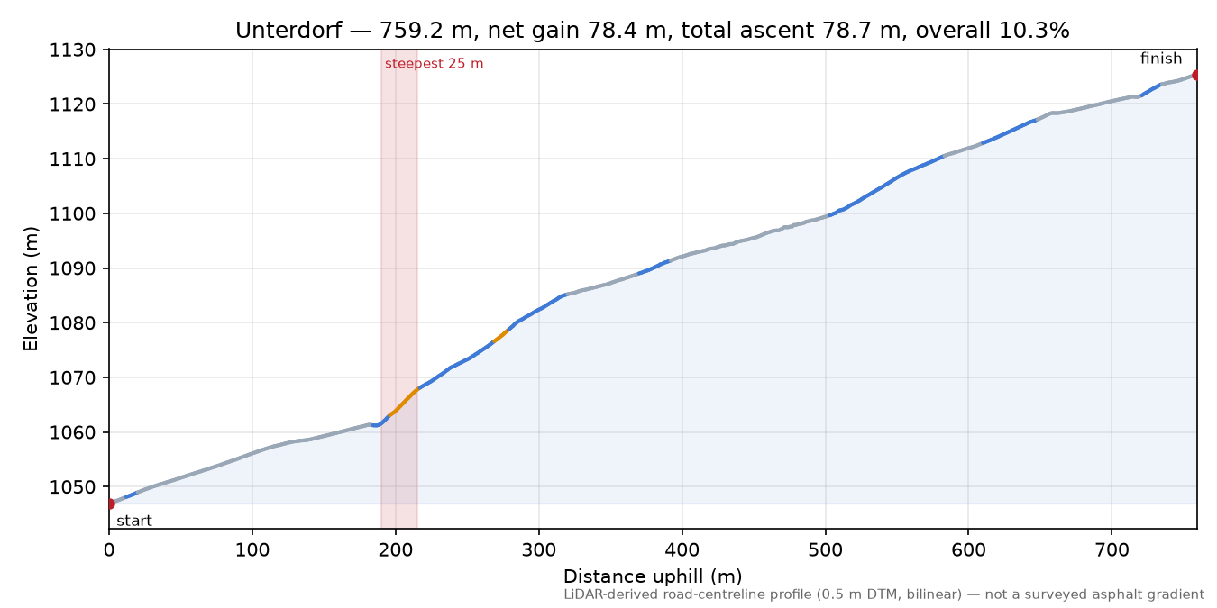 Unterdorf elevation profile