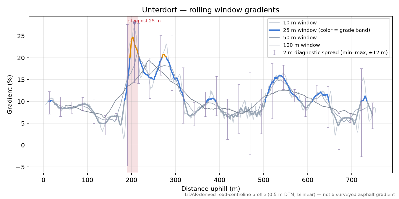 Unterdorf rolling gradient profile