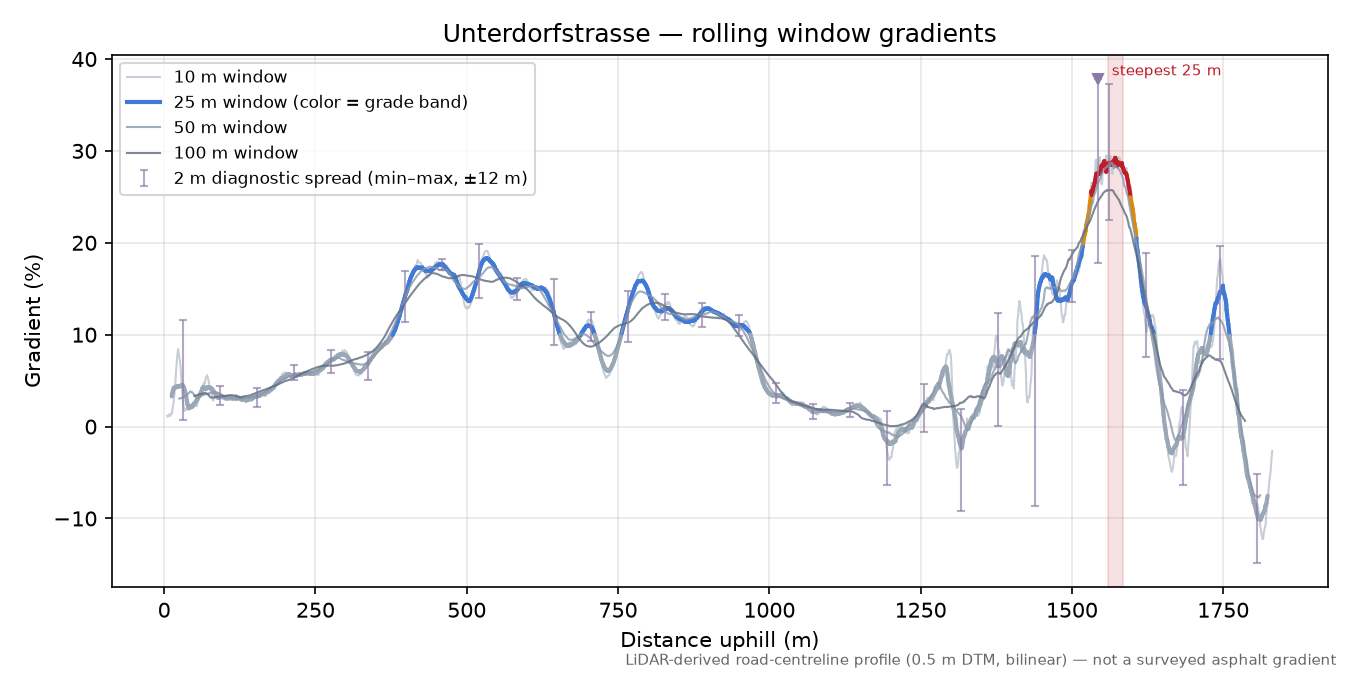 Unterdorfstrasse rolling gradient profile