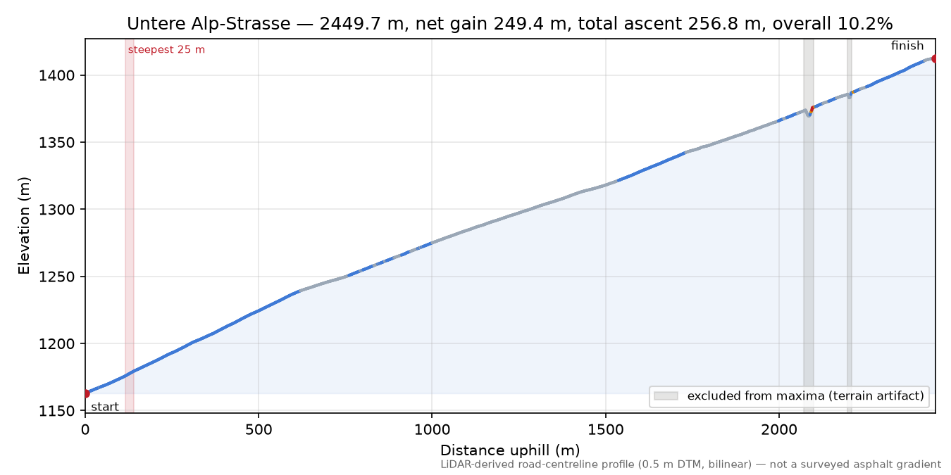 Untere Alp-Strasse elevation profile