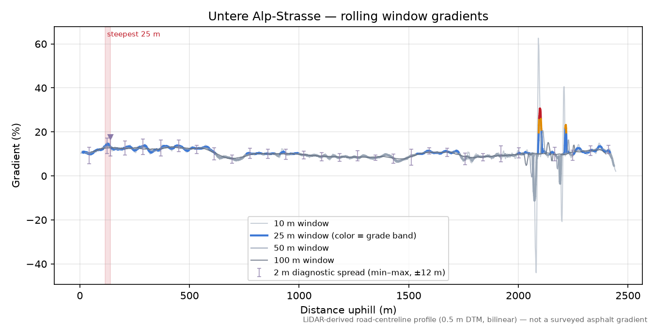 Untere Alp-Strasse rolling gradient profile