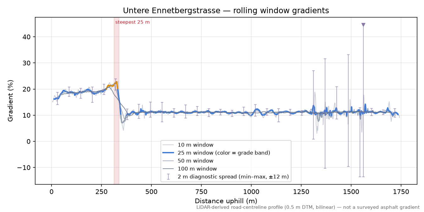 Untere Ennetbergstrasse rolling gradient profile