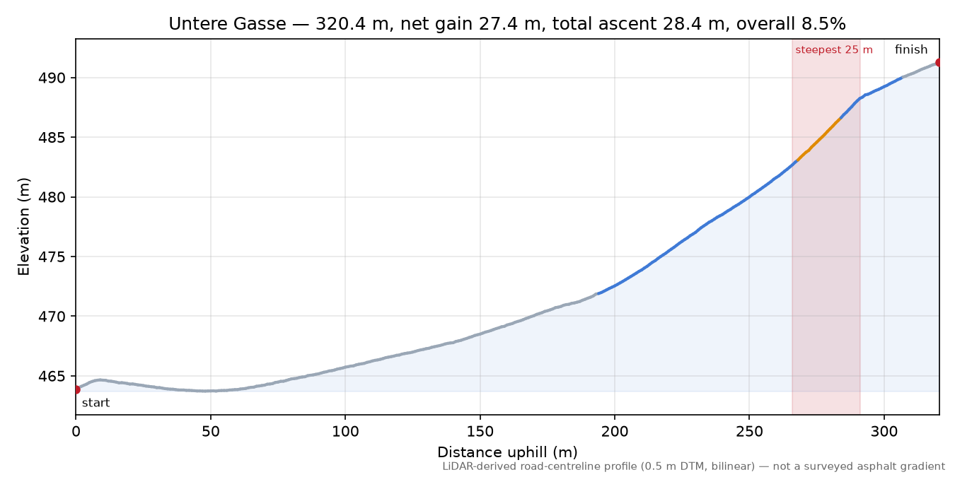 Untere Gasse elevation profile