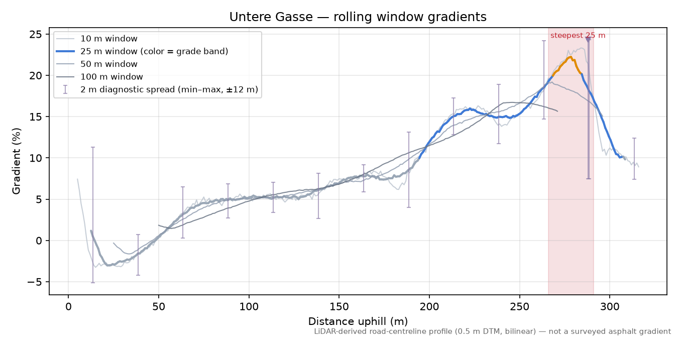 Untere Gasse rolling gradient profile
