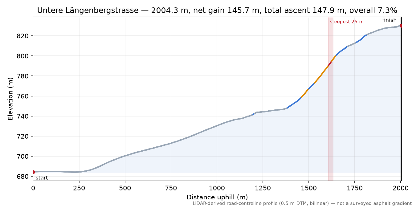 Untere Längenbergstrasse elevation profile
